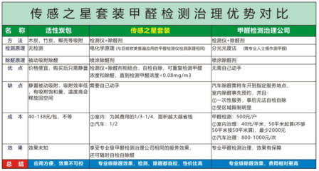 專業守護，安心呼吸 甲醛檢測儀與除醛劑套裝全攻略